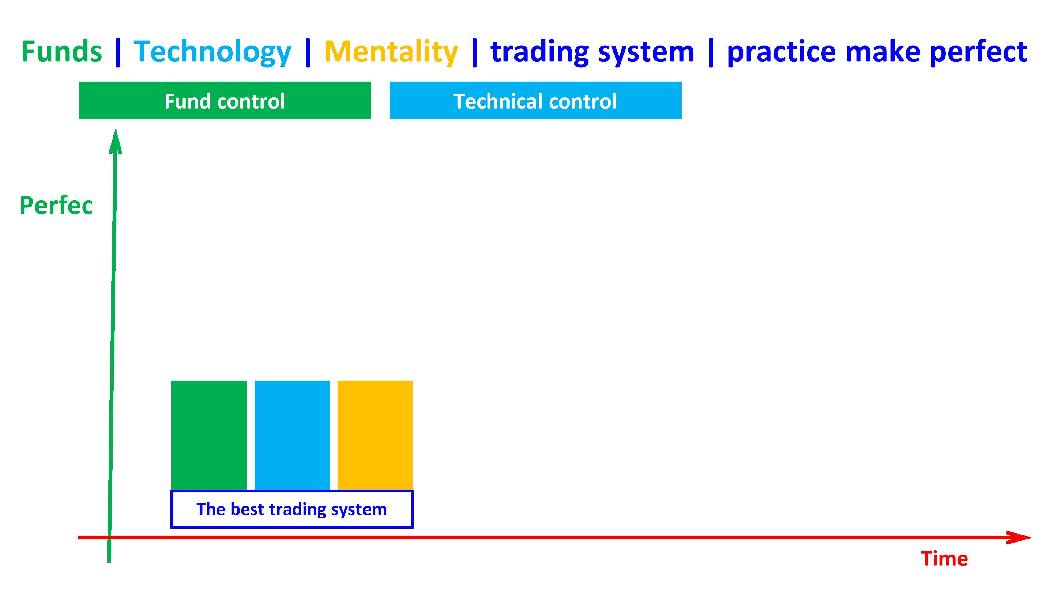 trading system practice make perfect en